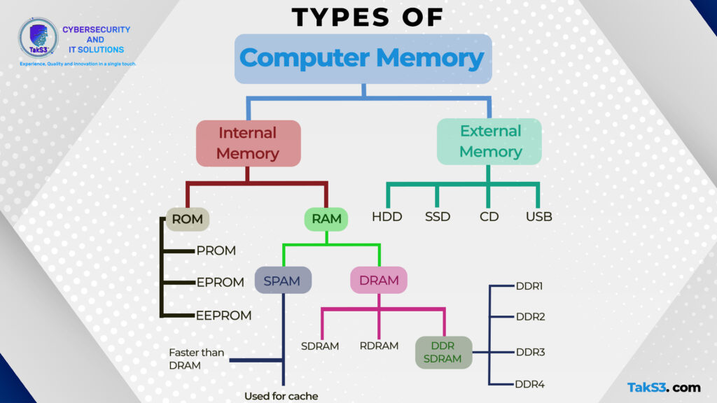 All Types Of Computer Memory Understanding Internal And External